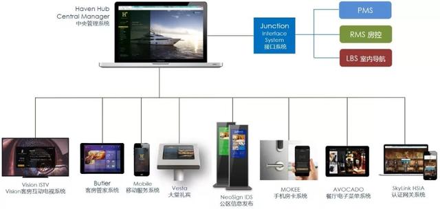 酒店智能化的發(fā)展方向是怎么樣的？(圖2)
